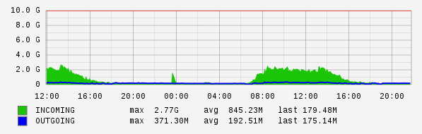 Daily View Graph
