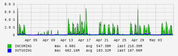 Monthly View Graph