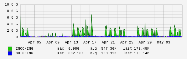Monthly View Graph