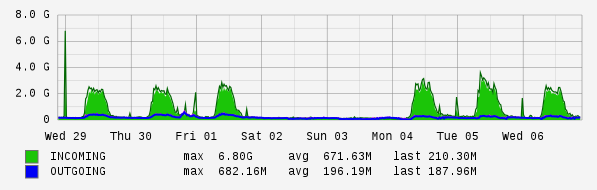Weekly View Graph