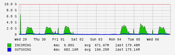 Weekly View Graph