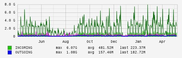 Yearly View Graph