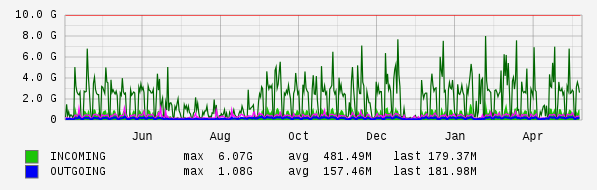 Yearly View Graph
