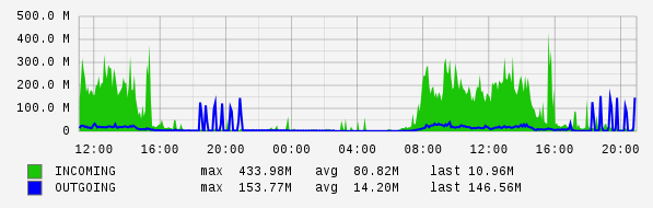 Daily View Graph
