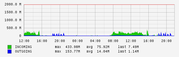 Daily View Graph