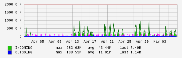 Monthly View Graph