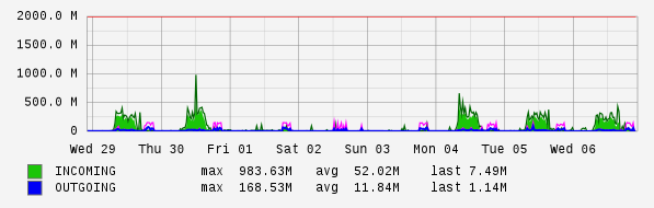 Weekly View Graph
