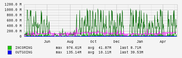 Yearly View Graph