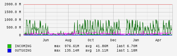 Yearly View Graph