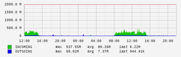 Daily View Graph