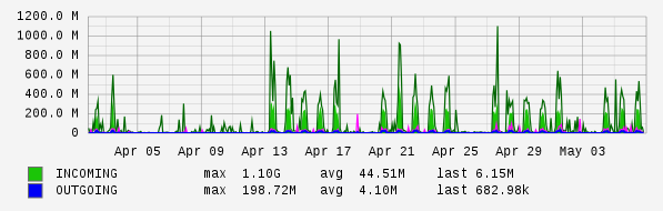Monthly View Graph