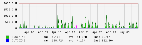Monthly View Graph