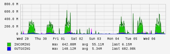 Weekly View Graph