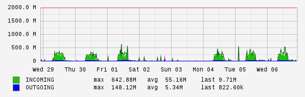 Weekly View Graph