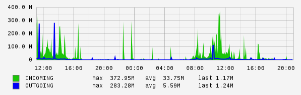 Daily View Graph