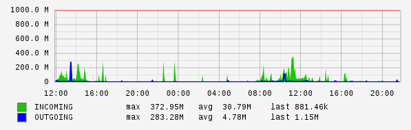 Daily View Graph