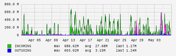 Monthly View Graph