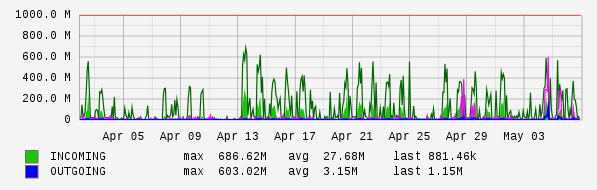 Monthly View Graph