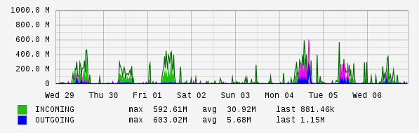 Weekly View Graph