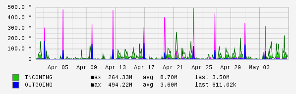 Monthly View Graph