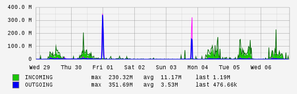 Weekly View Graph