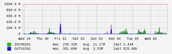 Weekly View Graph