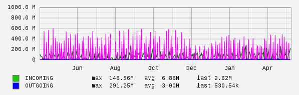 Yearly View Graph