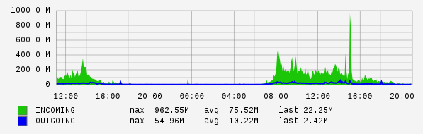 Daily View Graph