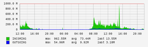 Daily View Graph