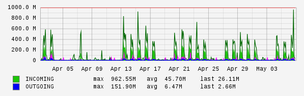 Monthly View Graph