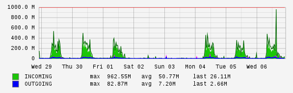 Weekly View Graph