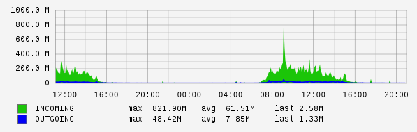 Daily View Graph