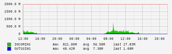 Daily View Graph