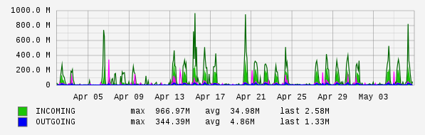 Monthly View Graph