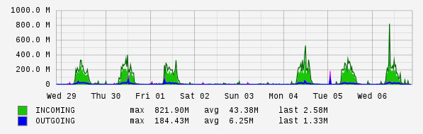 Weekly View Graph