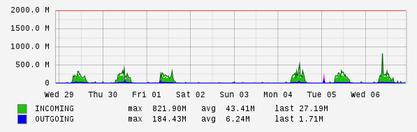 Weekly View Graph