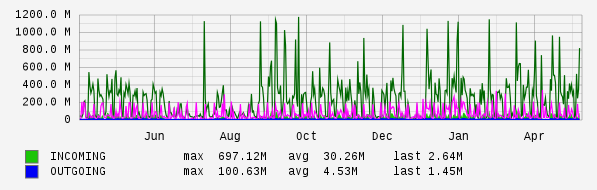 Yearly View Graph