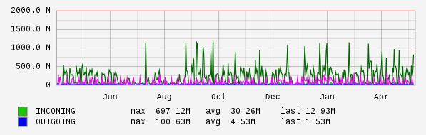 Yearly View Graph