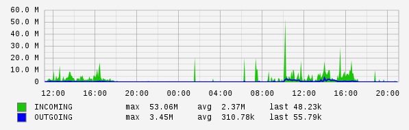 Daily View Graph