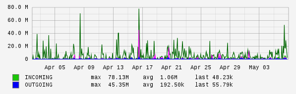 Monthly View Graph