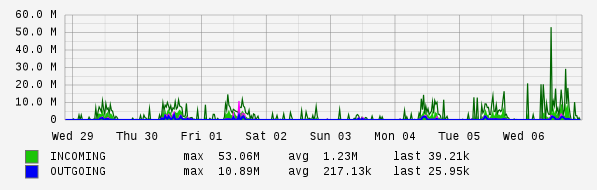 Weekly View Graph