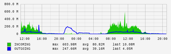 Daily View Graph