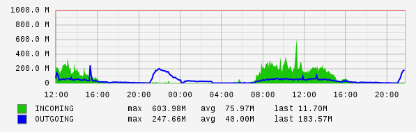 Daily View Graph