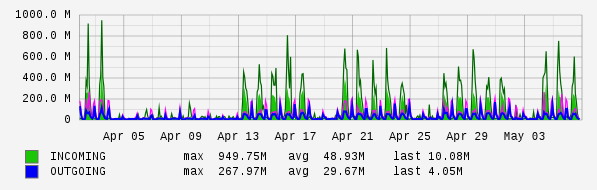 Monthly View Graph