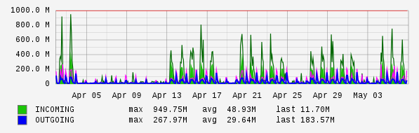 Monthly View Graph