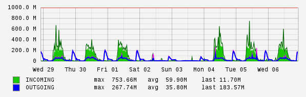 Weekly View Graph