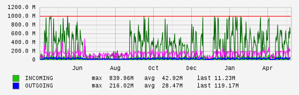 Yearly View Graph