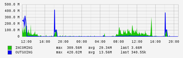 Daily View Graph