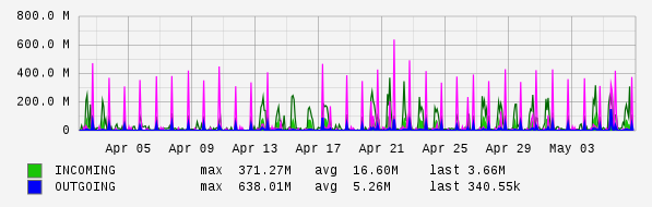 Monthly View Graph