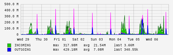 Weekly View Graph